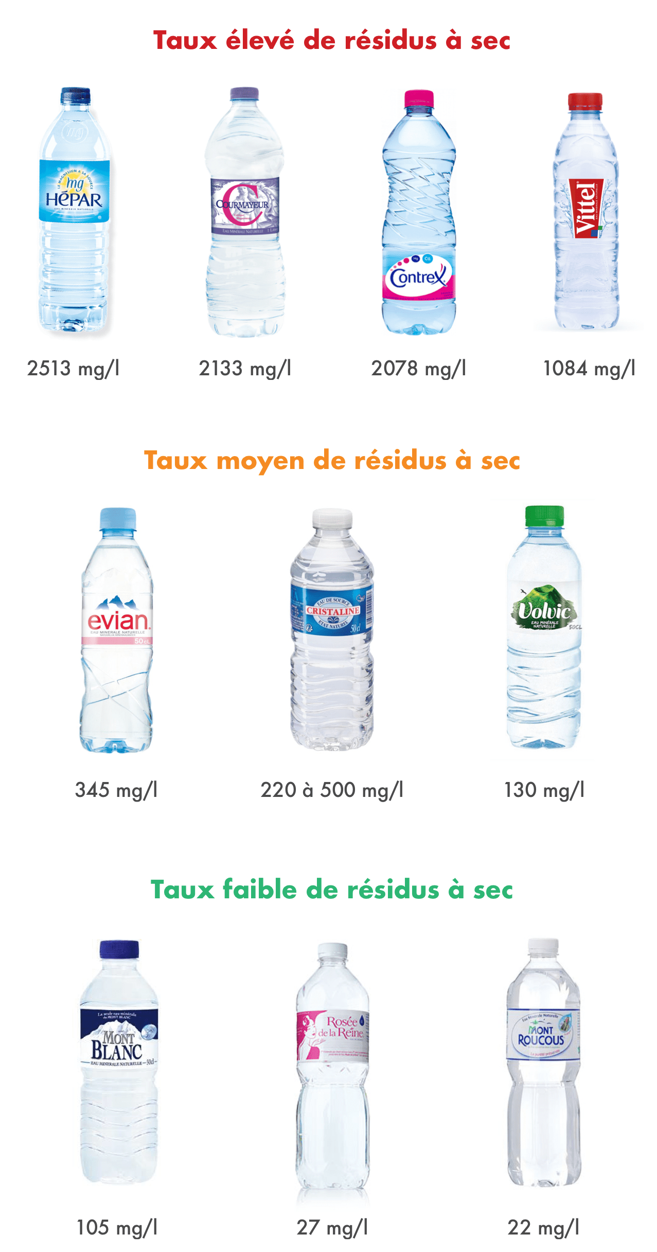 La consommation d'eau en bouteille diminue