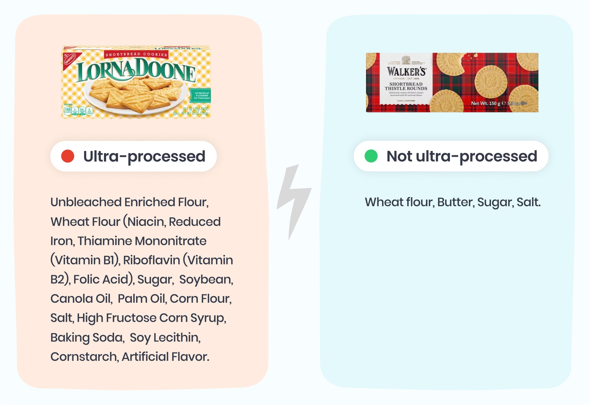 Difference between processed and ultra-processed food