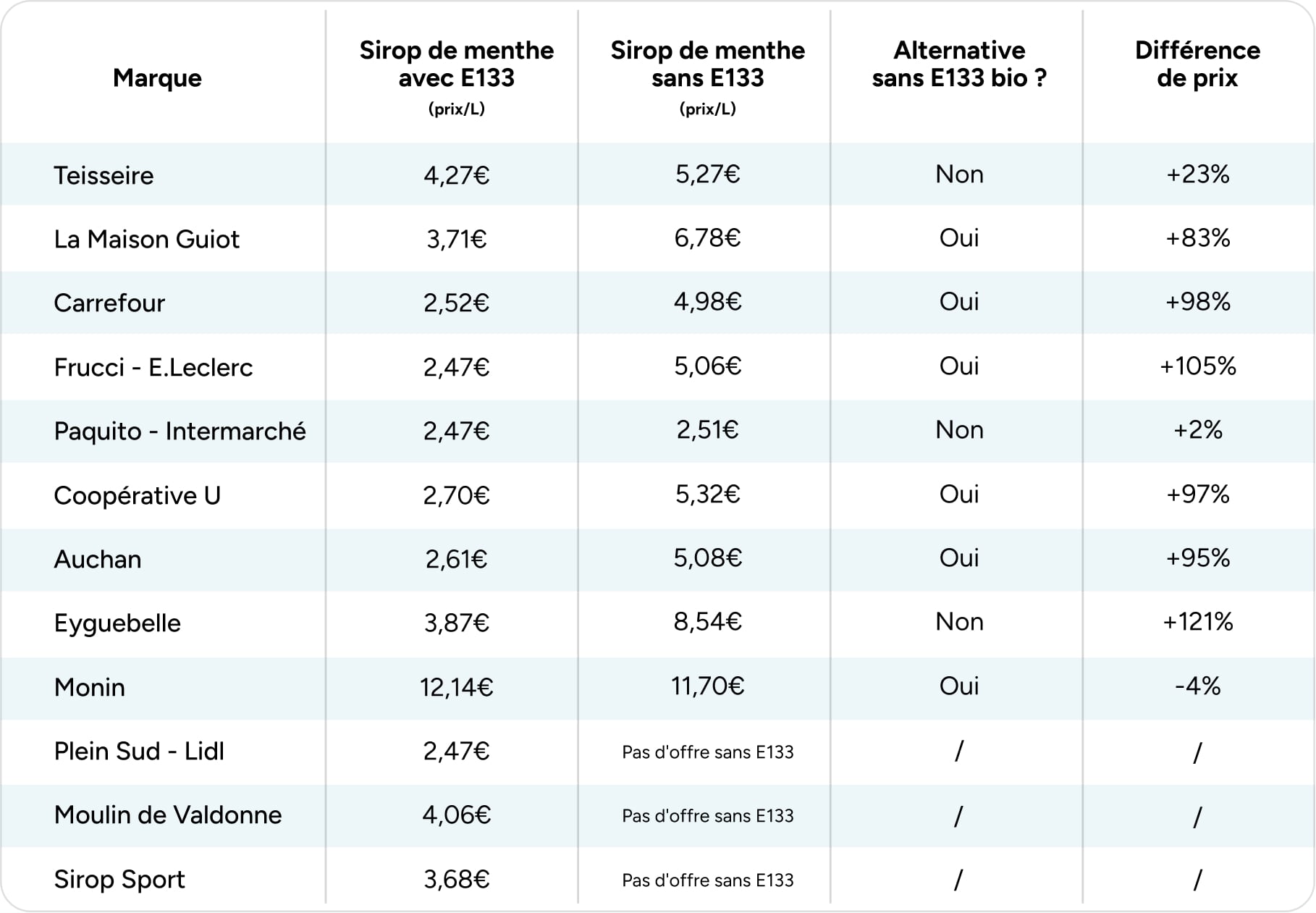 Tableau récapitulatif des prix
