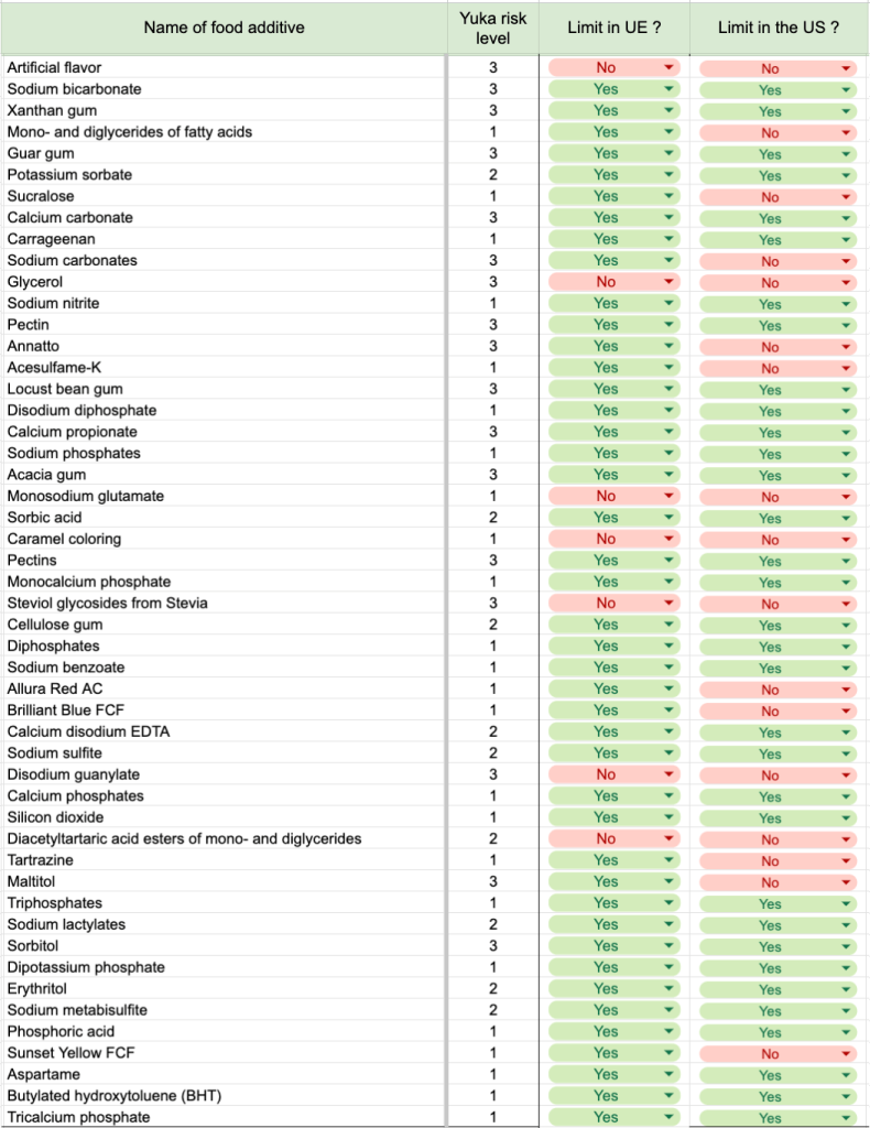 Yuka Study On Food Additive Usage Restrictions In The European Union 
