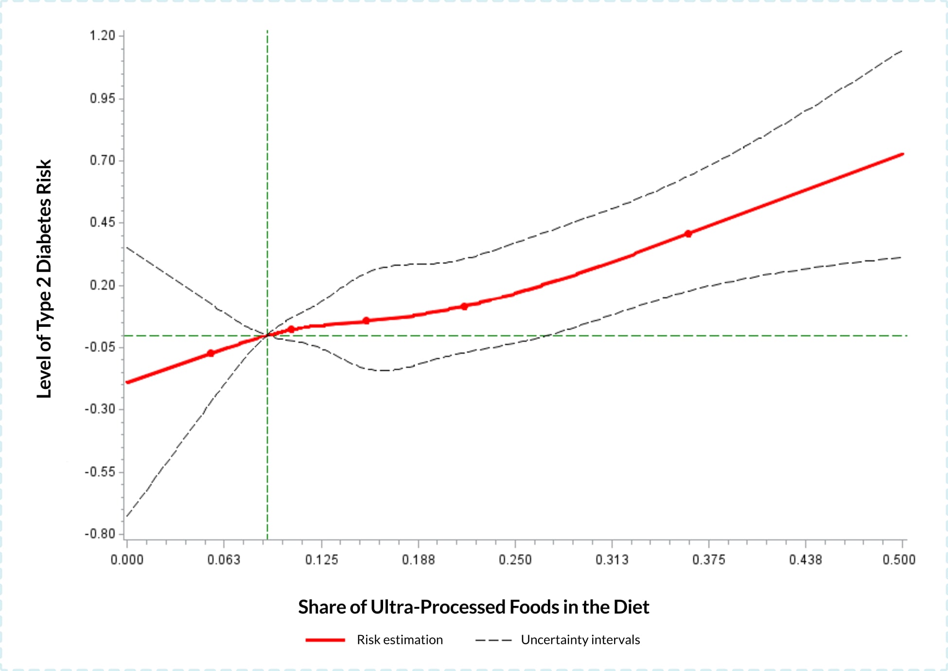 Diabete and ultra-processed food