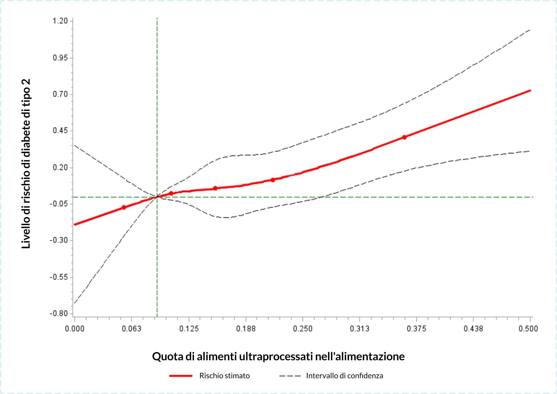 Diabete et aliments ultra-transformés