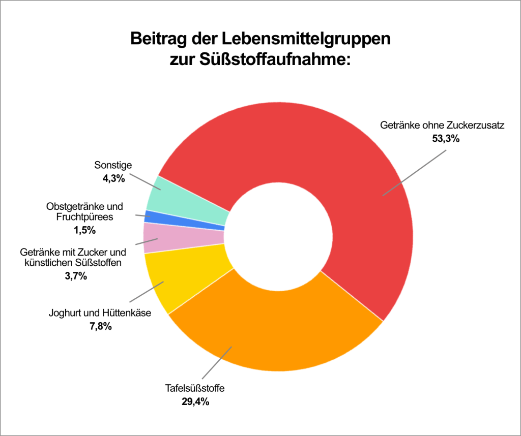 Beitrag der Lebensmittelgruppen zur Süßstoffaufnahme: