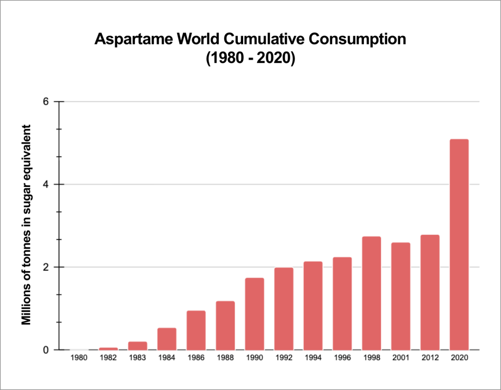 Aspartame World Cumulative Consumption (1980 - 2020)