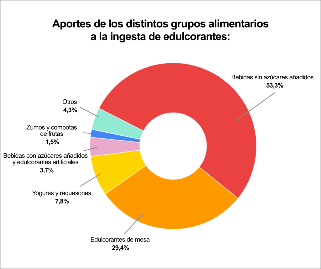 Aportes de los distintos grupos alimentarios a la ingesta de edulcorantes