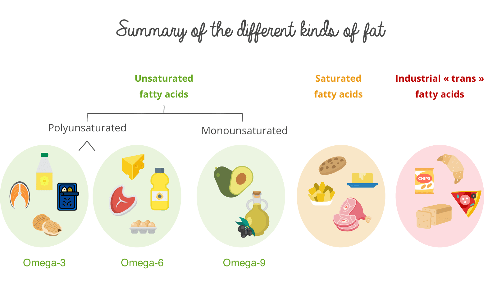 trans fat vs saturated fat