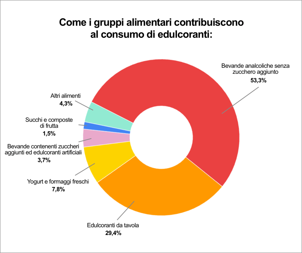 Come i gruppi alimentari contribuiscono al consumo di edulcoranti