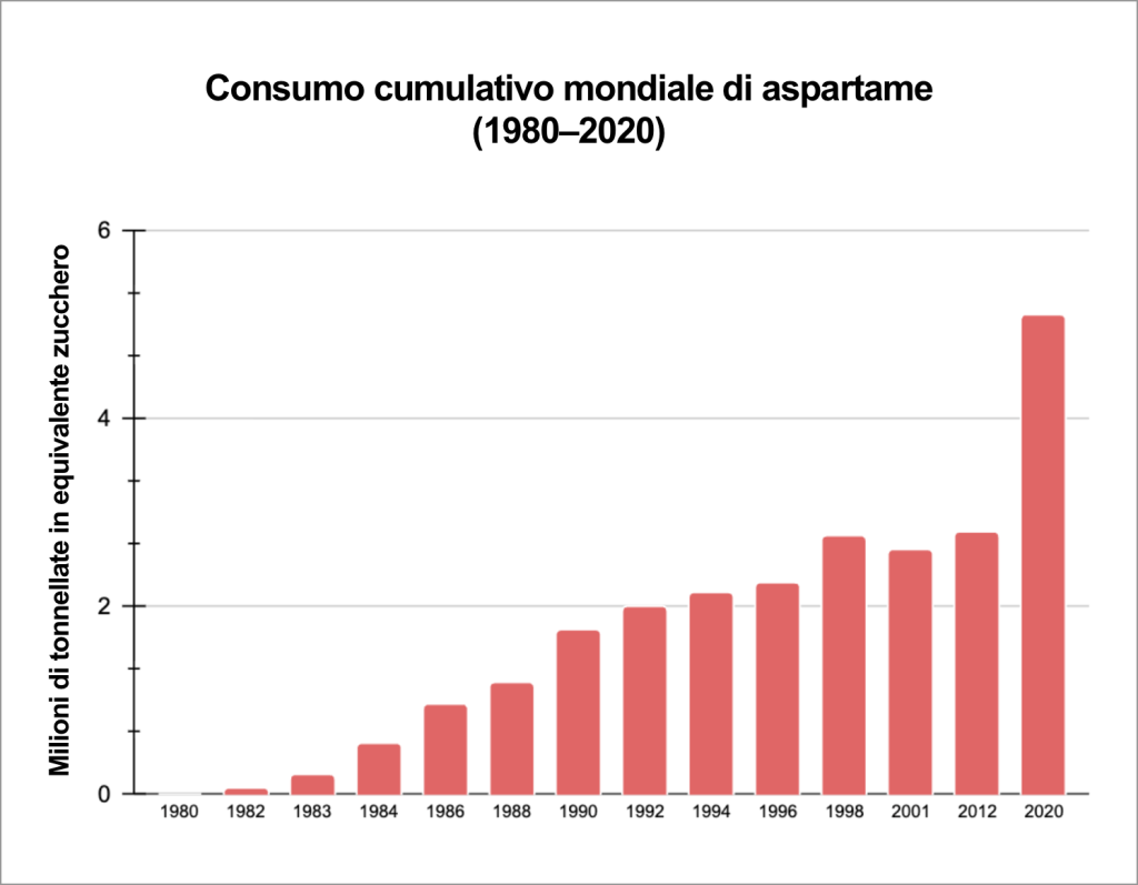Consumo cumulativo mondiale di aspartame (1980–2020)