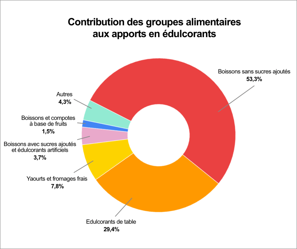 Contribution des groupes alimentaires aux apports en édulcorants