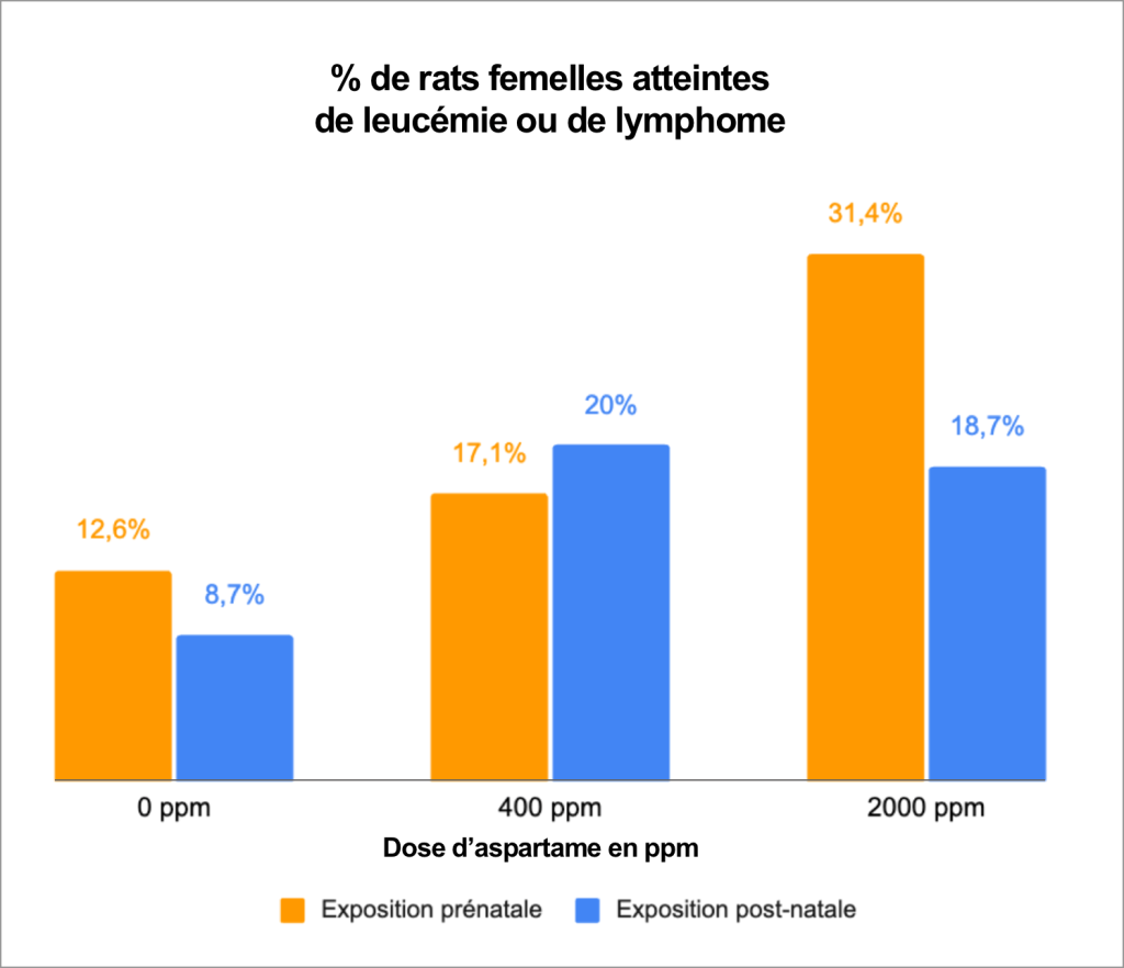 % d’animaux atteints de leucémie ou de lymphome