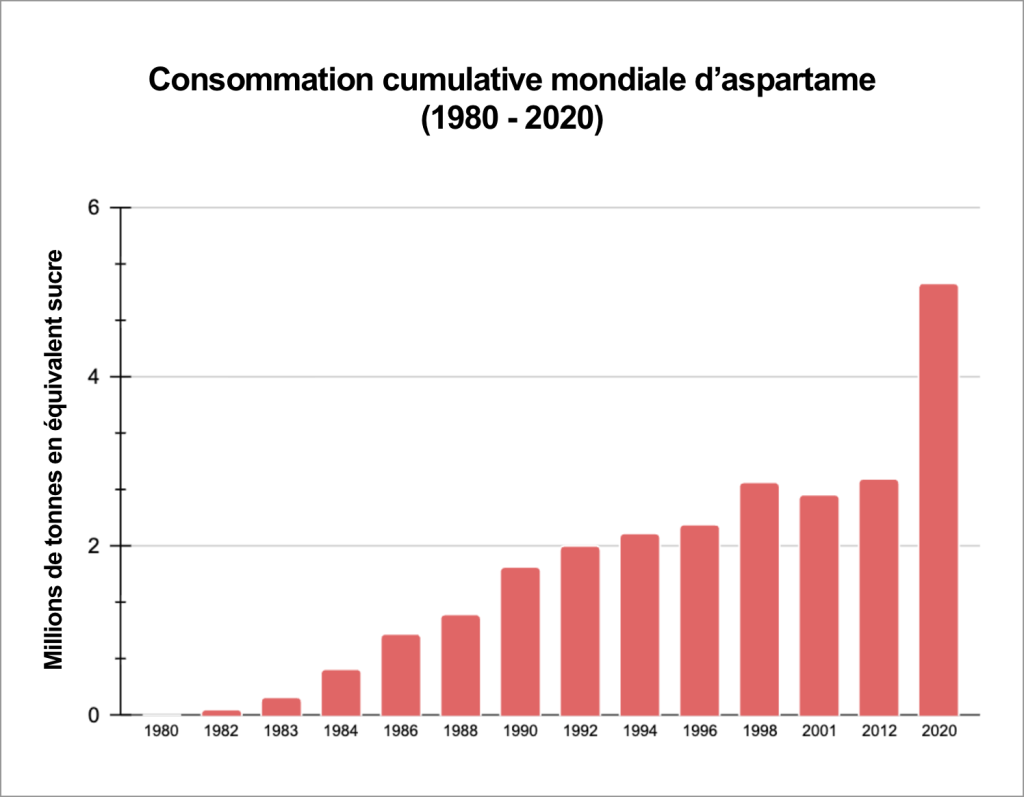 Consommation cumulative mondiale d’aspartame (1980 - 2020)
