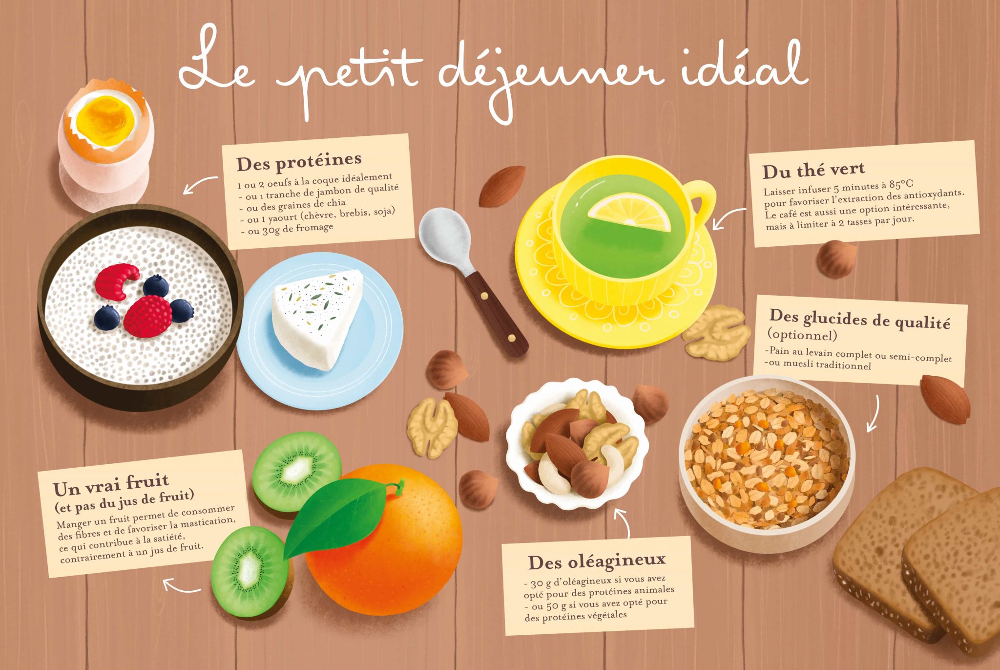 Le Petit-déjeuner Idéal - Yuka